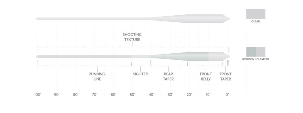 Scientific Anglers Magnitude Textured Grand Slam Fly Line image 1