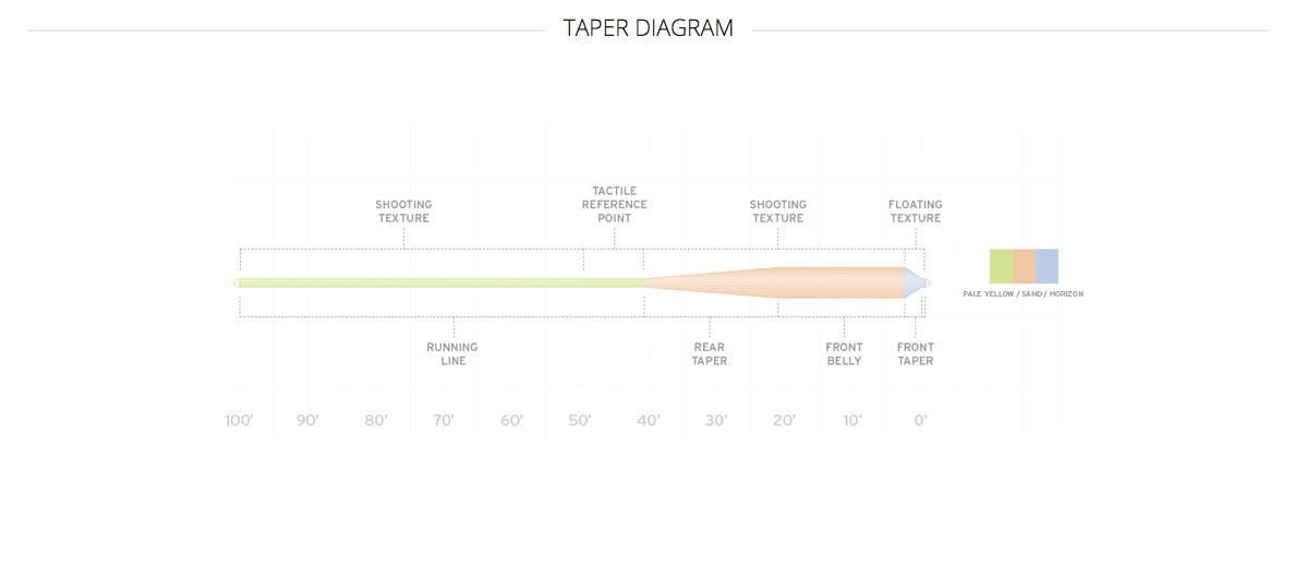 Scientific Anglers Amplitude Grand Slam Fly Line image 1