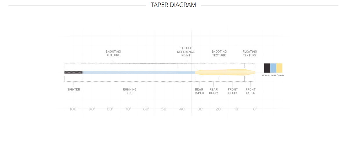 Scientific Anglers Amplitude Big Water Taper Fly Line image 1