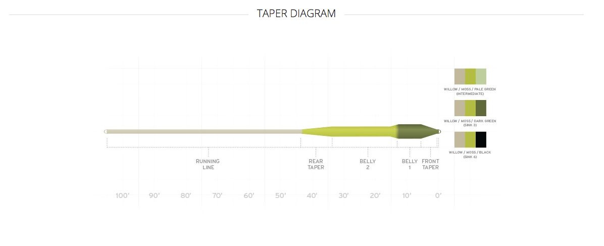 Scientific Anglers Sonar Titan Sink Tip Fly Line image 1