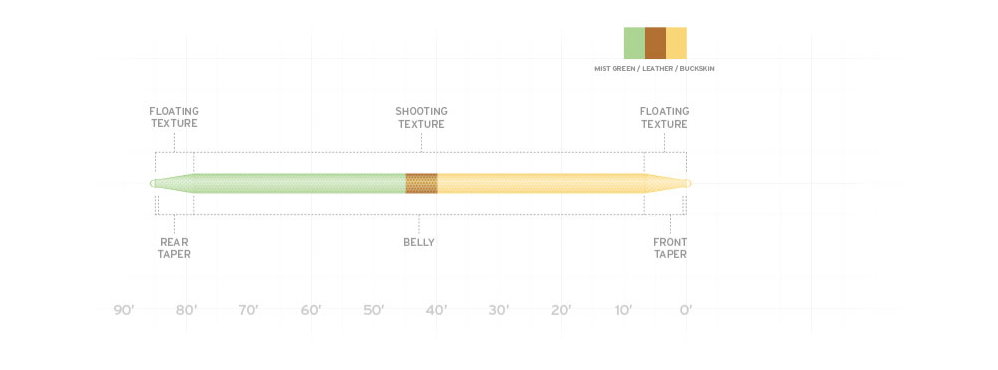 Scientific Anglers Amplitude Double Taper Fly Line image 0