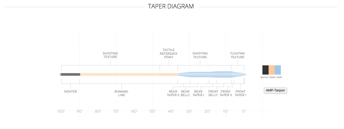 Scientific Anglers Amplitude Tarpon Fly Line image 1