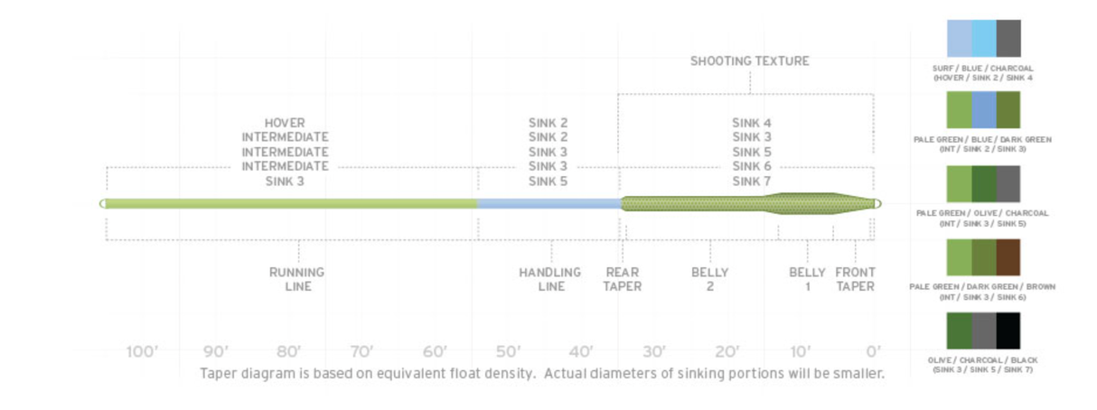 Scientific Anglers Intermediate/Sink 2/Sink 3 Fly Line image 1