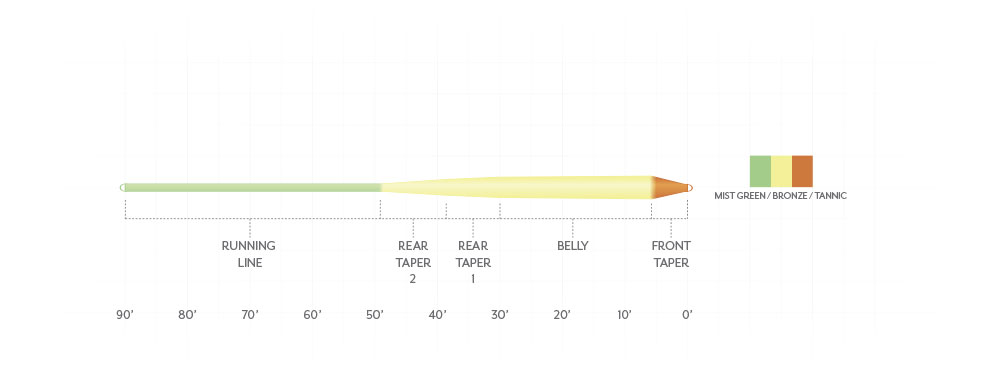 Scientific Anglers Amplitude Infinity Warm