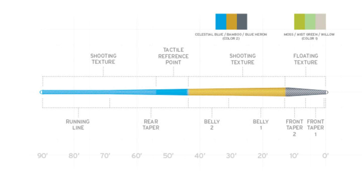 Scientific Anglers Amplitude Textured Trout Fly Line