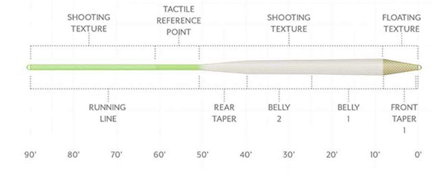Scientific Anglers Amplitude Smooth Trout Standard