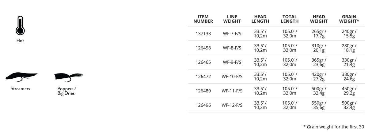 Scientific Anglers Sonar Titan Tropical Clear Tip