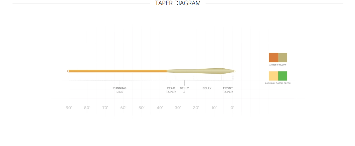 Scientific Anglers Mastery MPX Fly Line image 1