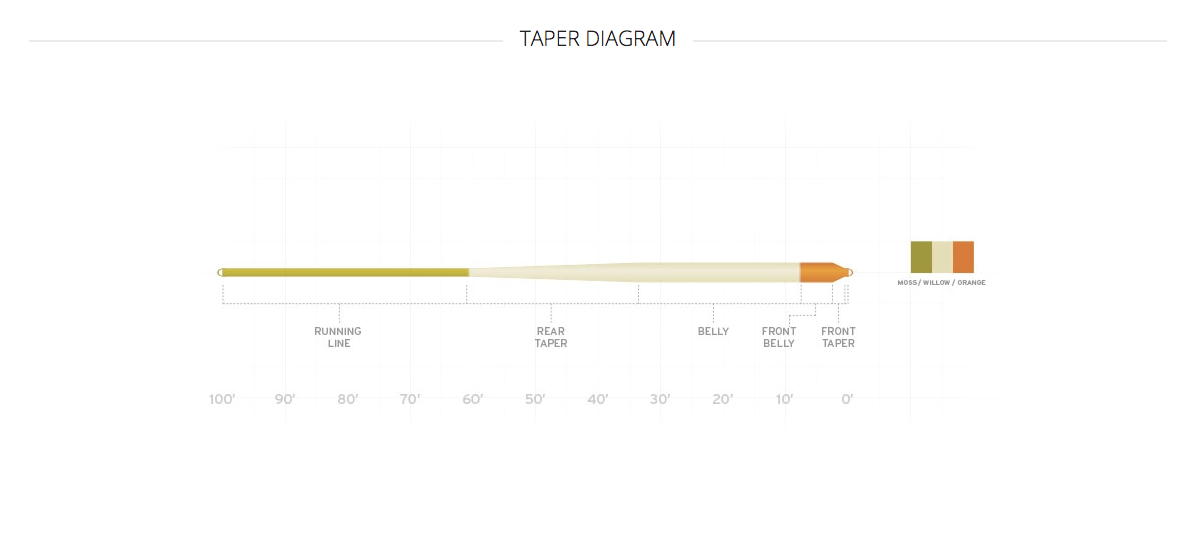 Scientific Anglers Amplitude Smooth Anadro / Nymph Fly Line image 1