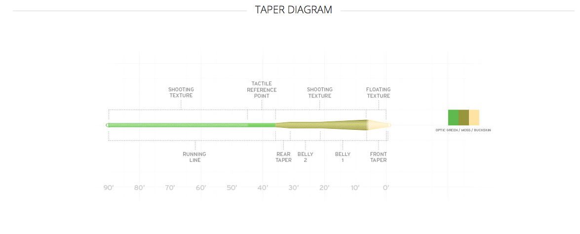 Scientific Anglers Amplitude MPX Fly Line image 1