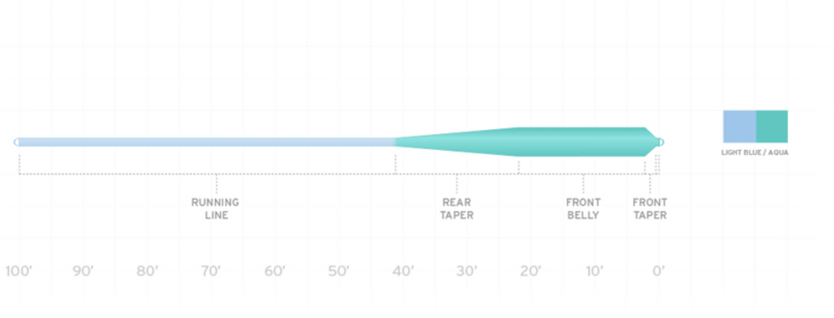 Scientific Anglers Mastery Grand Slam Fly Line