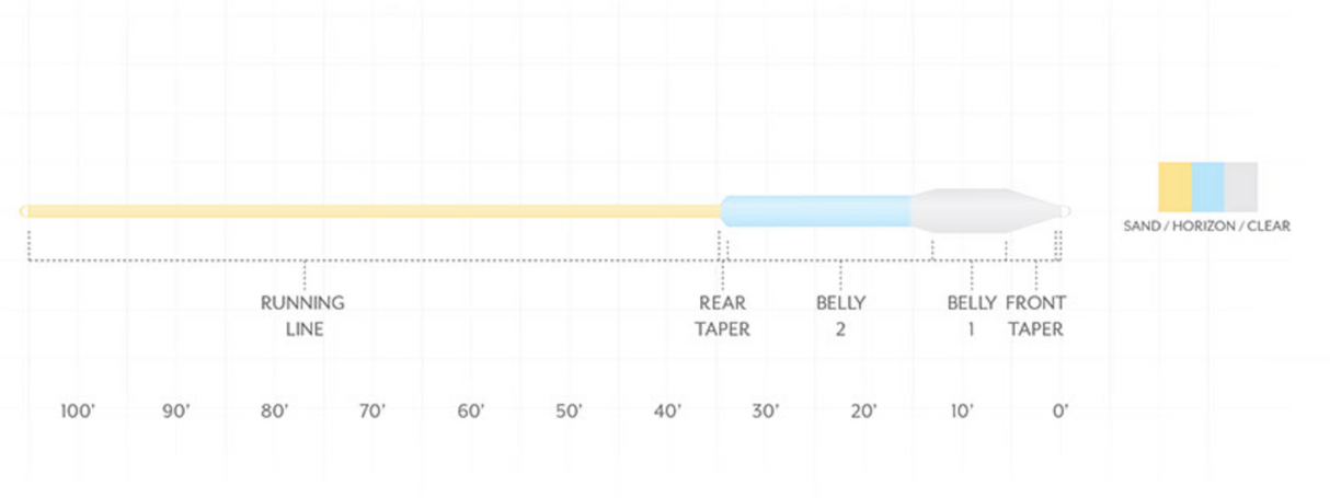 Scientific Anglers Sonar Titan Tropical Clear Tip