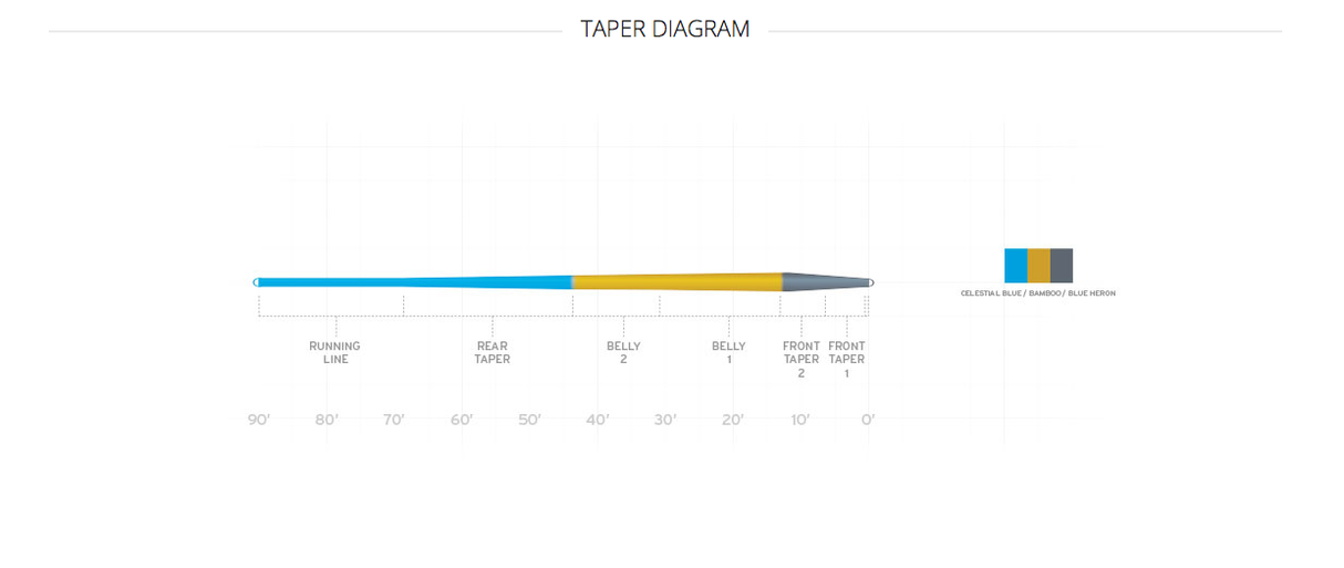 Scientific Anglers Amplitude Smooth Trout Fly Line image 1
