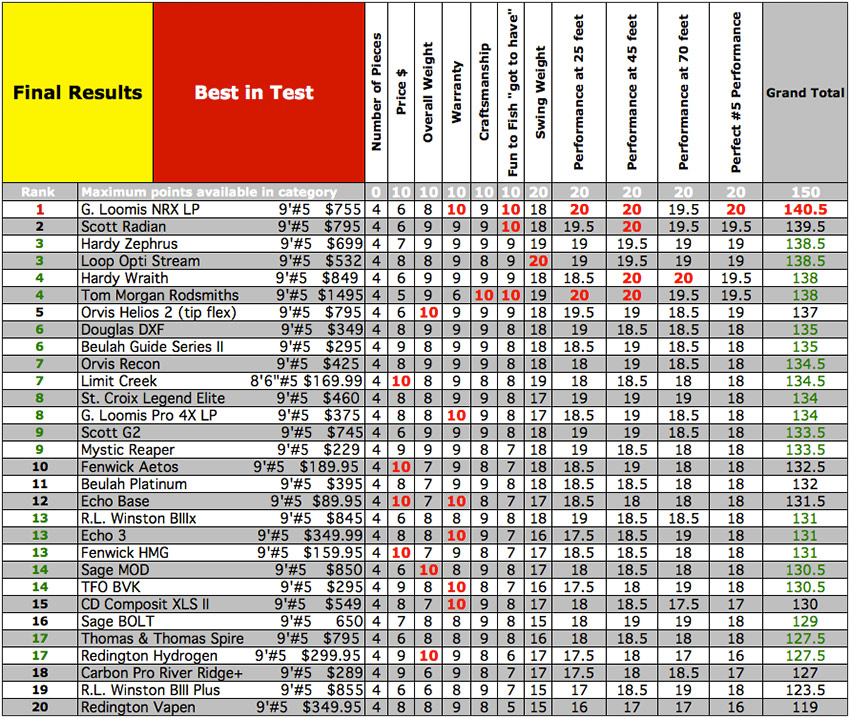 Best 5 weight rod comparison charts Yellowstone Angler
