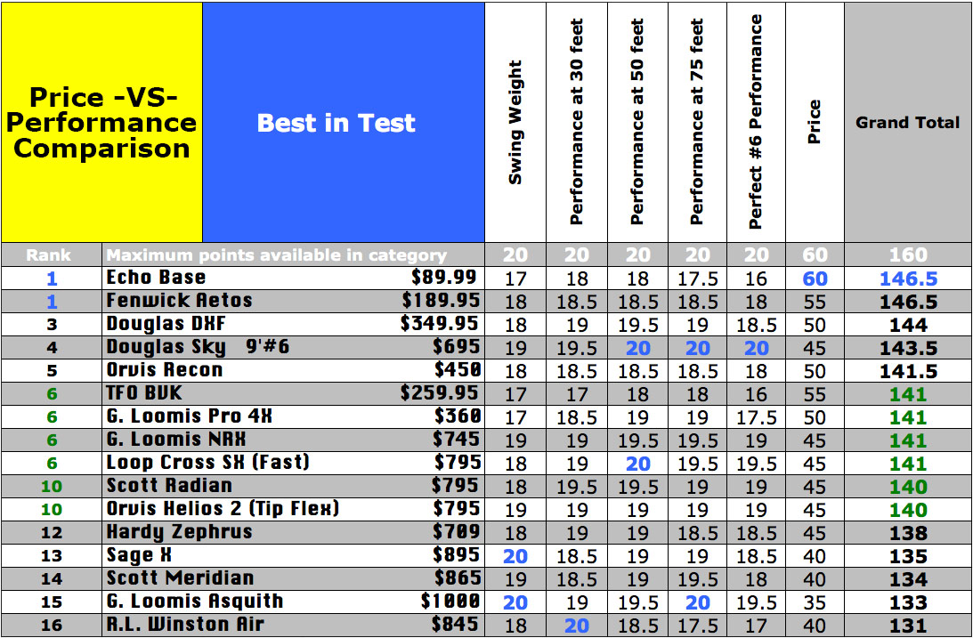 Aftma Line Weight Chart