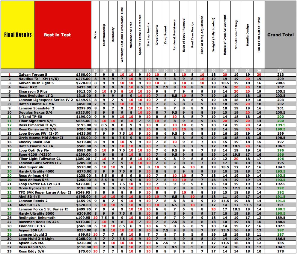 Final Results table 5 weight reels