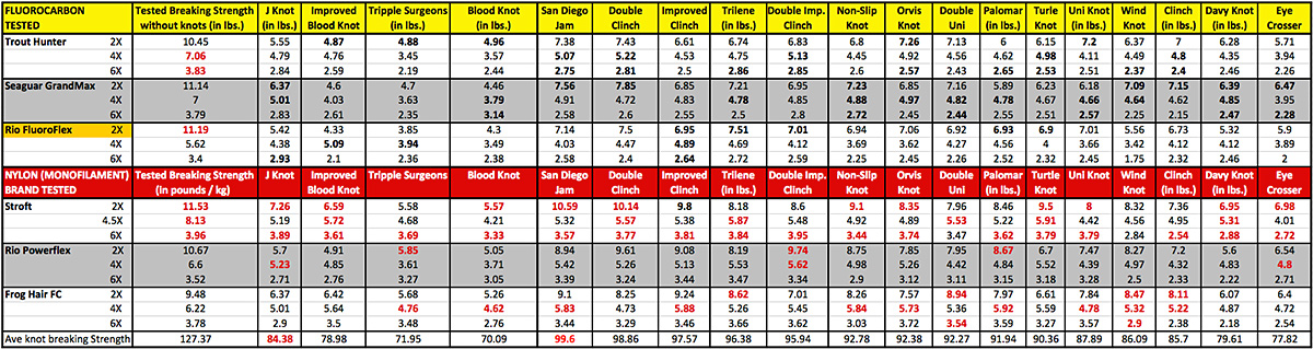 Monofilament Fishing Line Diameter Chart