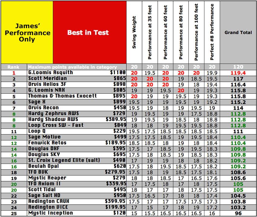 James Performance Only