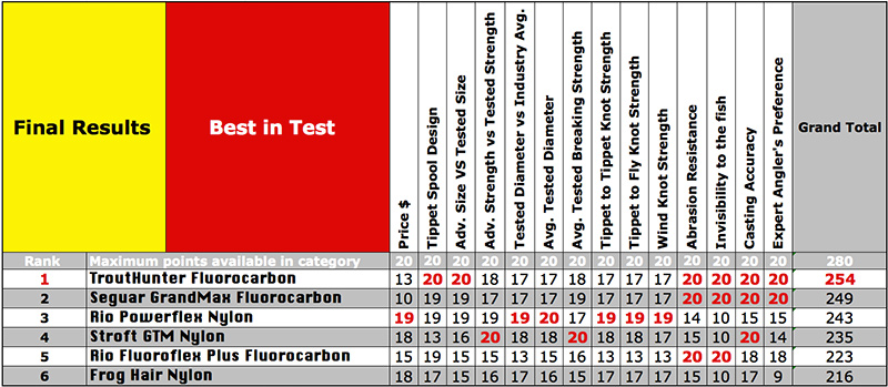 Fly Line Leader Size Chart