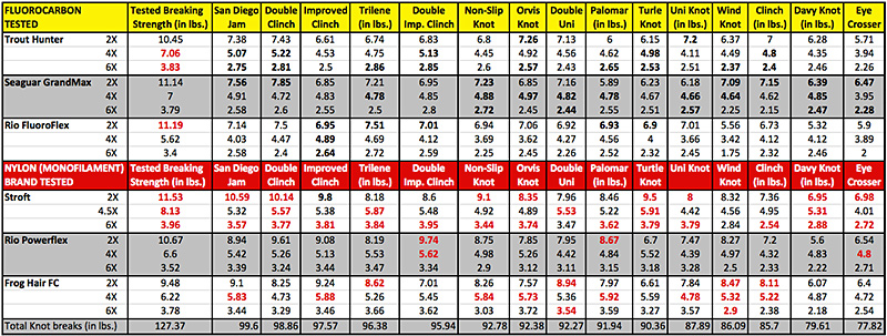 Fly Fishing Leader Size Chart