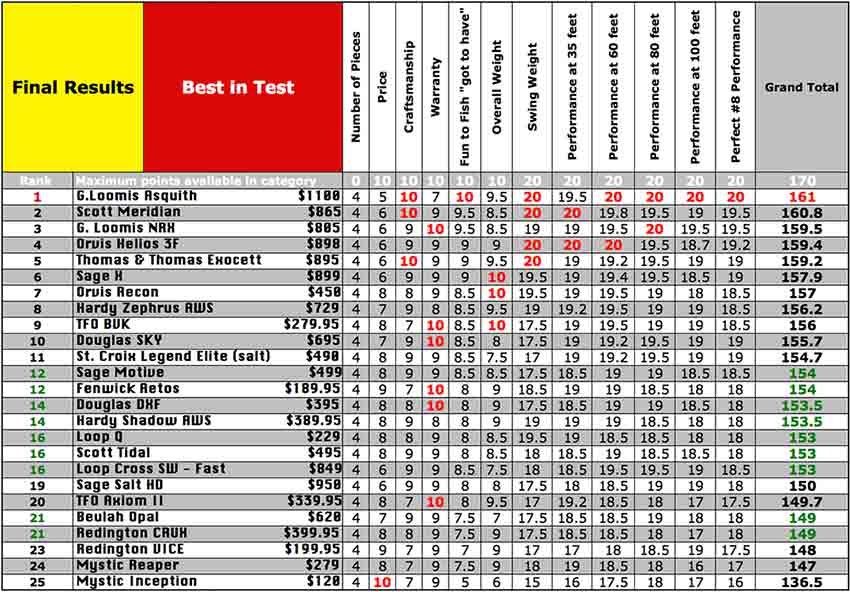 Final Results