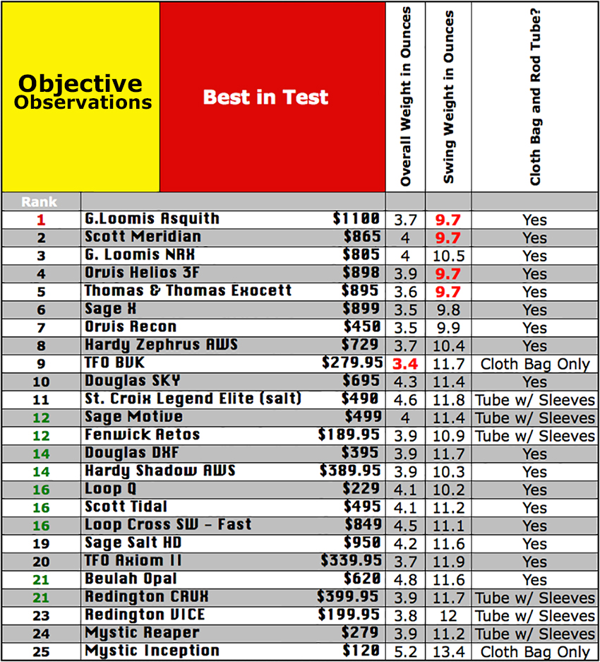 objective observations