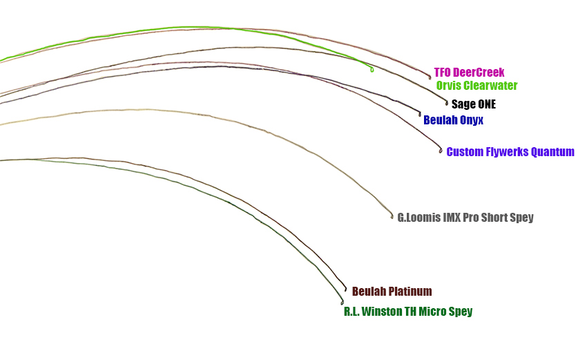 Airflo Spey Chart