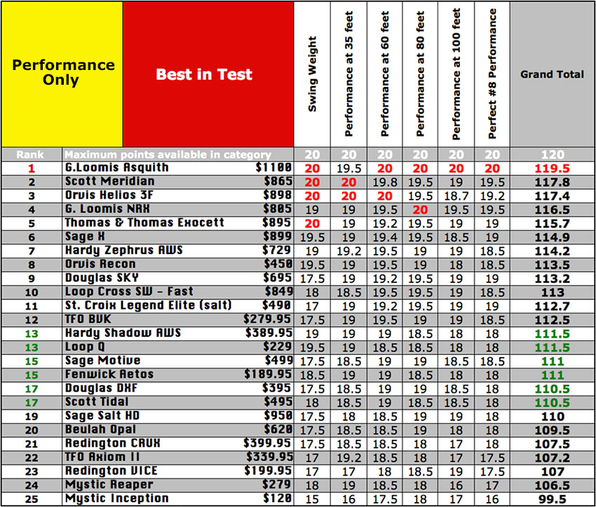 performance only chart