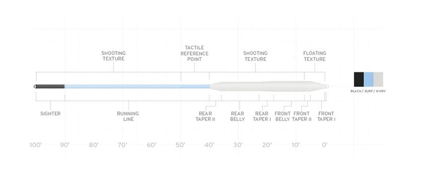 fly line taper