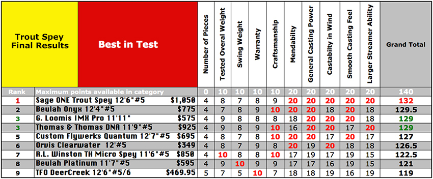 Trout Spey Final Results