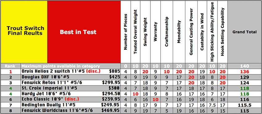 trout switch final results