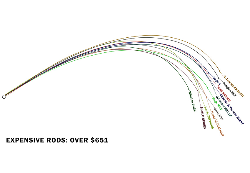 4-weight deflection chart - expensive rods