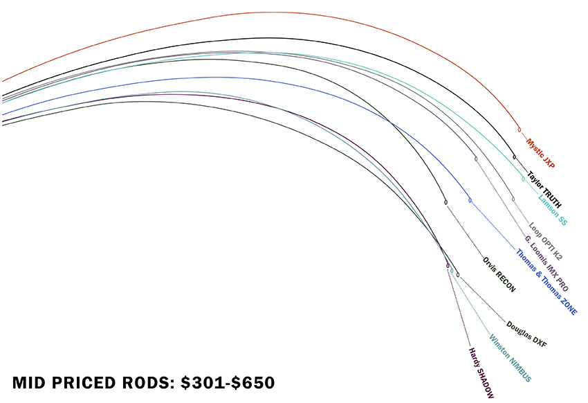 mid priced rods close up