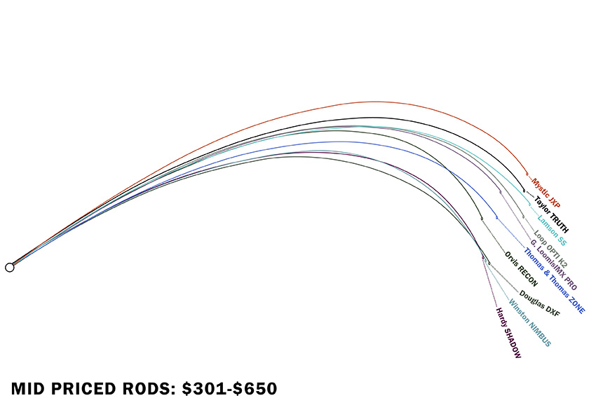 4-weight deflection chart - mid-priced rods