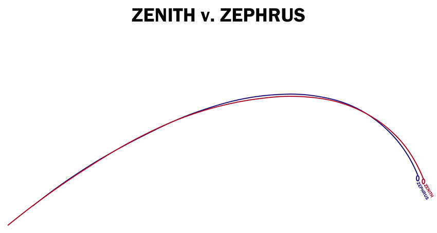 Zephrus vs Zenith deflection 