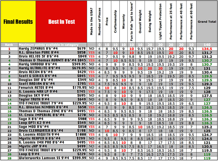 Fish Weight Chart