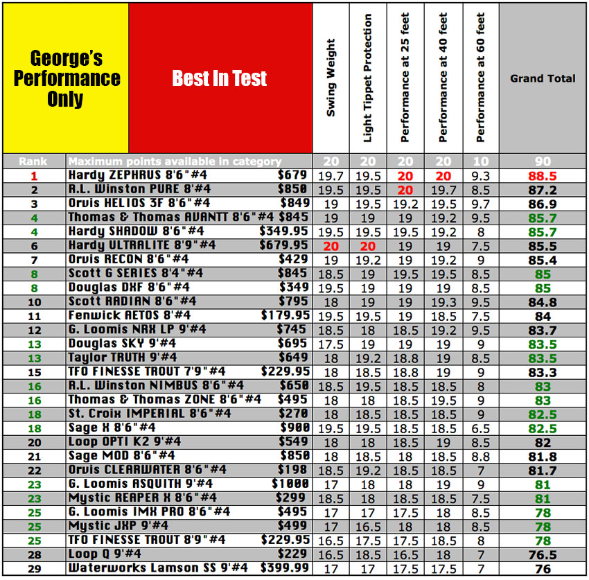 George's Performance Only Chart