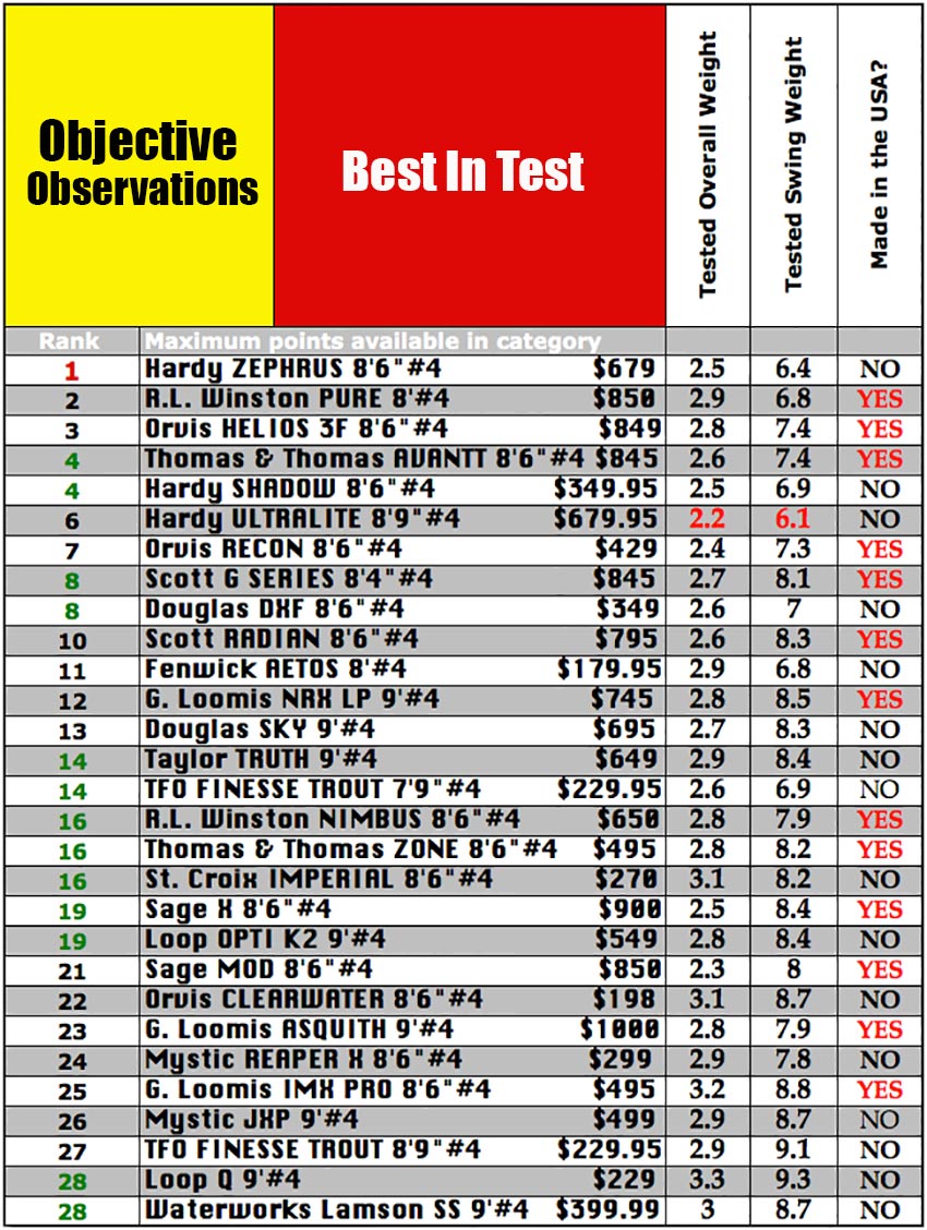 4-weight fly rod objective observations chart