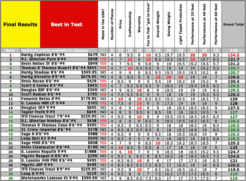 Fly Rod Line Weight Chart