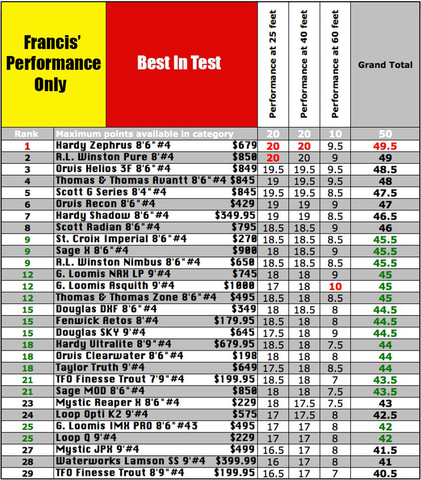 Francis Performance Only