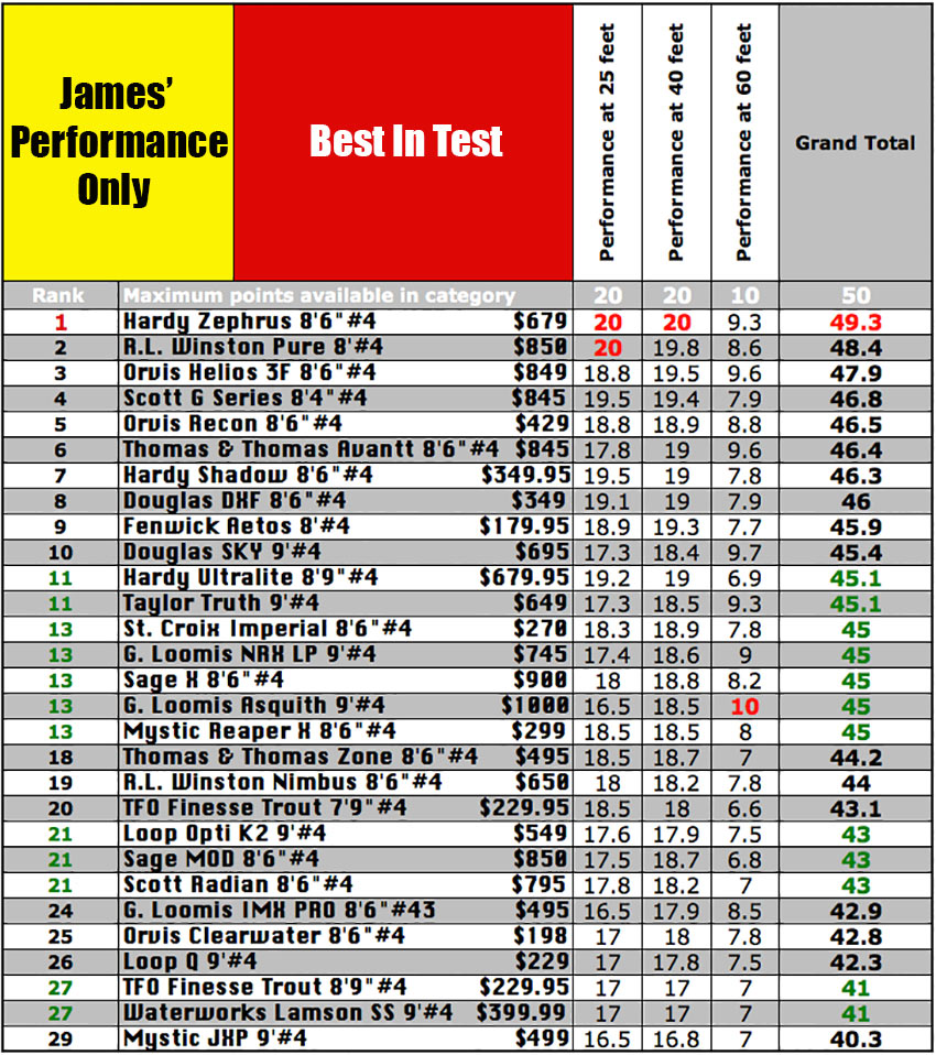 James Performance Only 