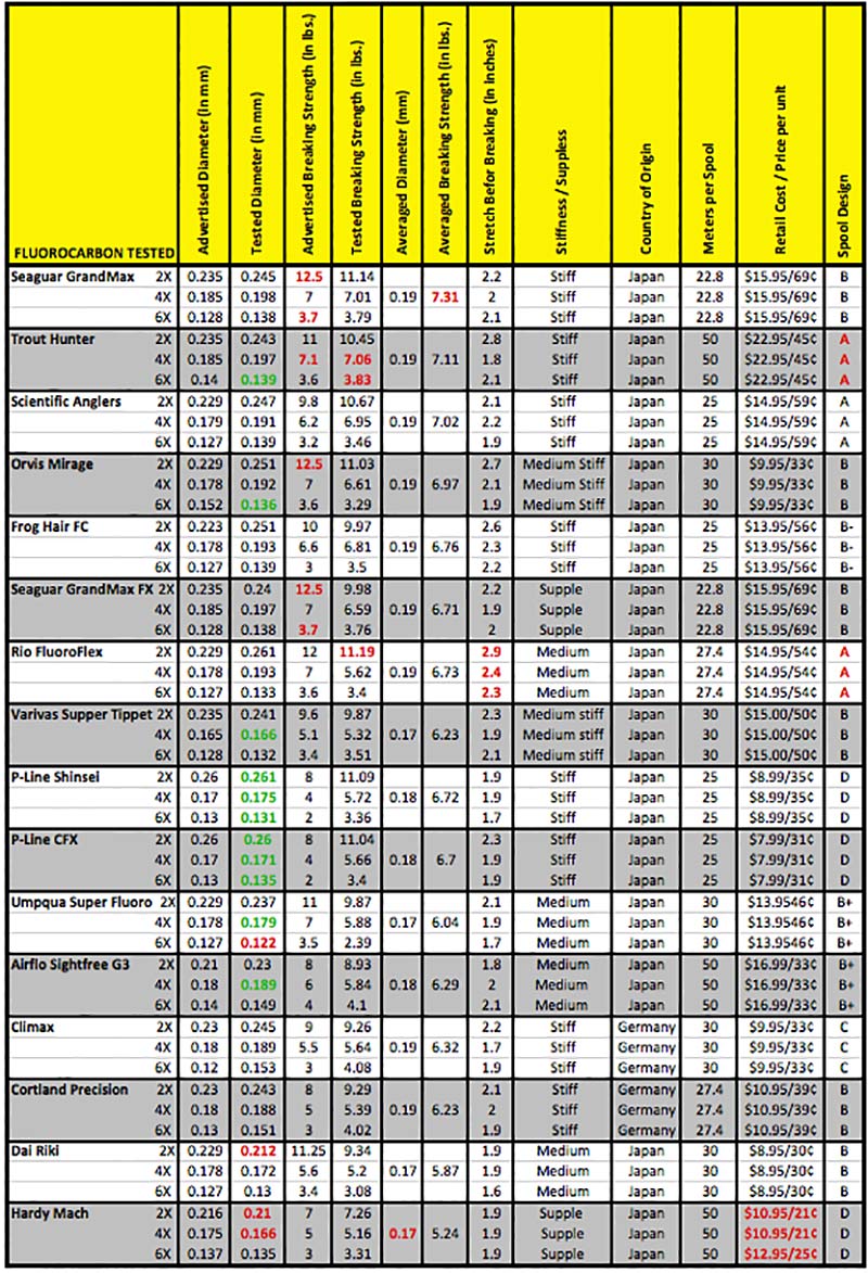 Fly Line Leader Chart