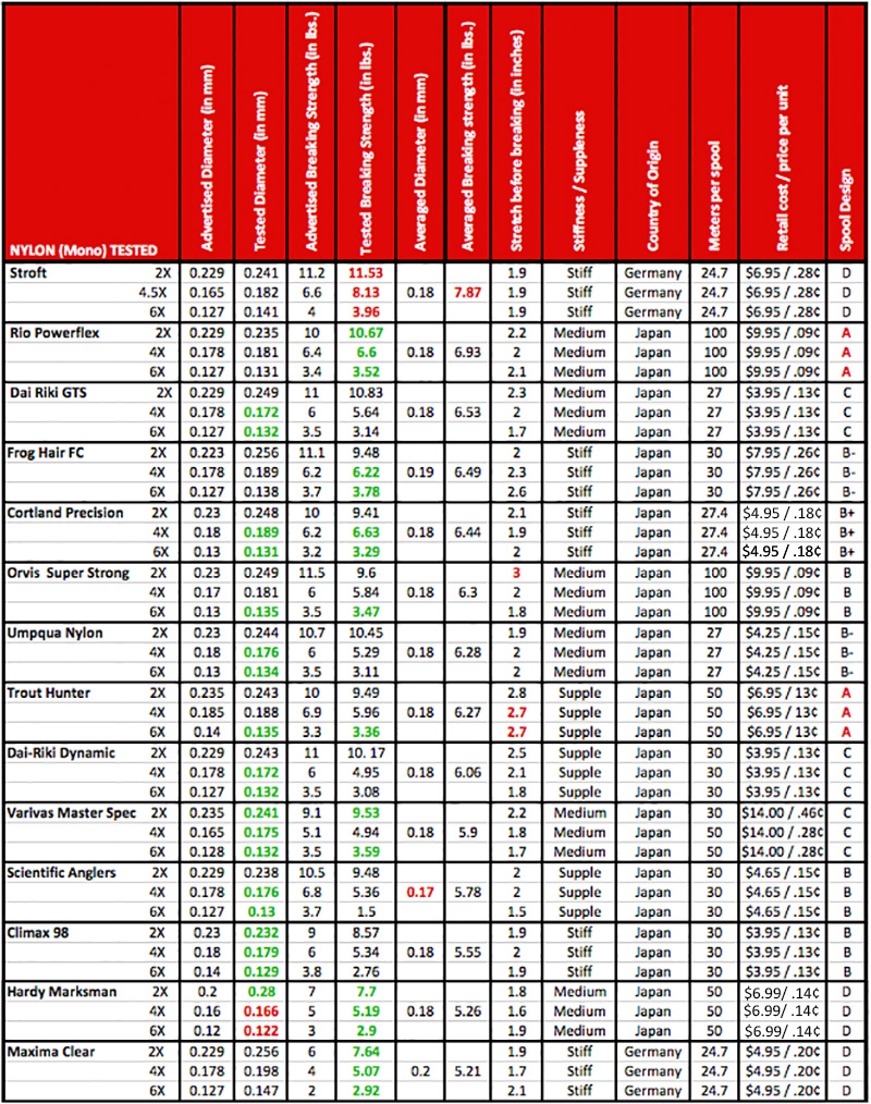 Fly Fishing Tippet Chart