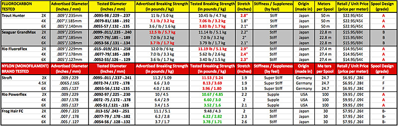 Fishing Line Strength Chart