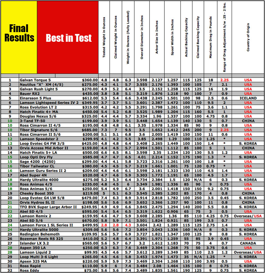 Final Results reel shootout