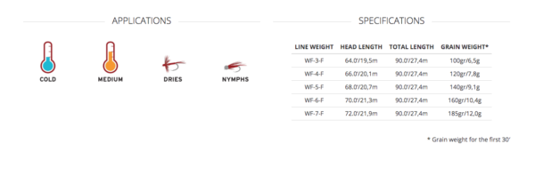 Scientific Anglers Amplitude Trout Fly Line - Image 3