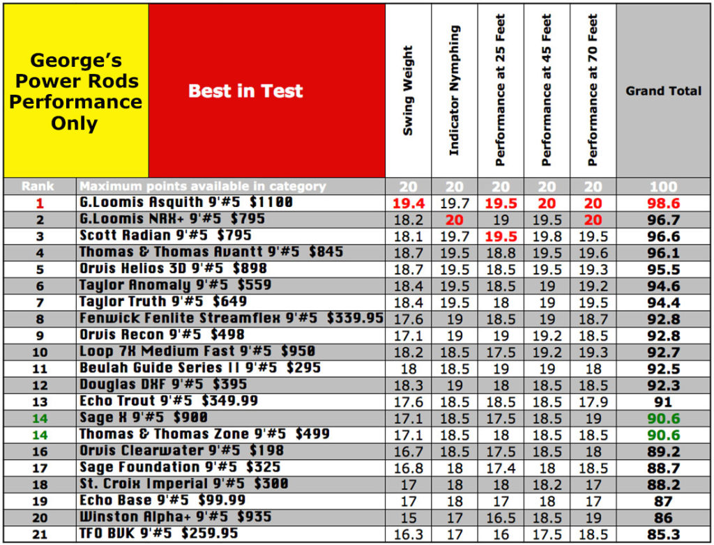 Fly Rod Weight Chart