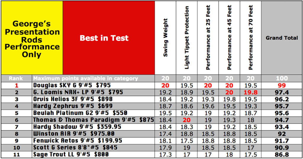 2020 5 Weight Shootout » Yellowstone Angler - Best Five Weight Rods